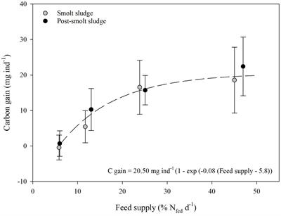 Upcycling of carbon, nitrogen, and phosphorus from aquaculture sludge using the polychaete Hediste diversicolor (OF Müller, 1776) (Annelida: Nereididae)